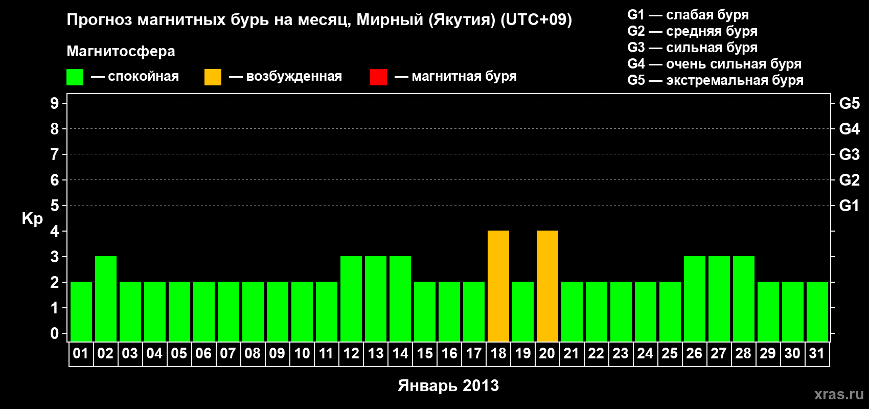 Прогноз максимального суточного геомагнитного индекса Kp на <b>1 месяц</b> (31 день) <b>с 01 января по 31 января 2013 г</b>