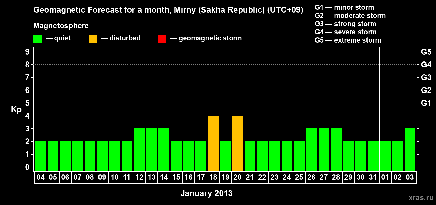 Forecast of the daily maximal value of geomagnetic index Kp for <b>1 month</b> (31 days) <b>from Jan 04, 2013 to Feb 03, 2013</b>