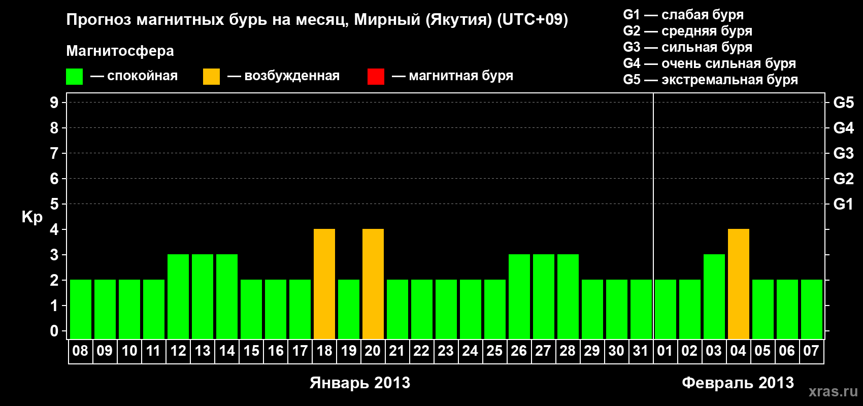 Прогноз максимального суточного геомагнитного индекса Kp на <b>1 месяц</b> (31 день) <b>с 08 января по 07 февраля 2013 г</b>