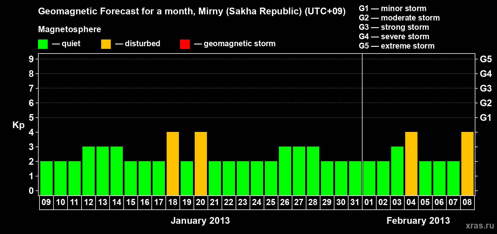 Forecast of the daily maximal value of geomagnetic index Kp for <b>1 month</b> (31 days) <b>from Jan 09, 2013 to Feb 08, 2013</b>