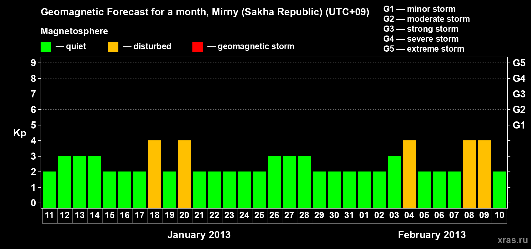 Forecast of the daily maximal value of geomagnetic index Kp for <b>1 month</b> (31 days) <b>from Jan 11, 2013 to Feb 10, 2013</b>