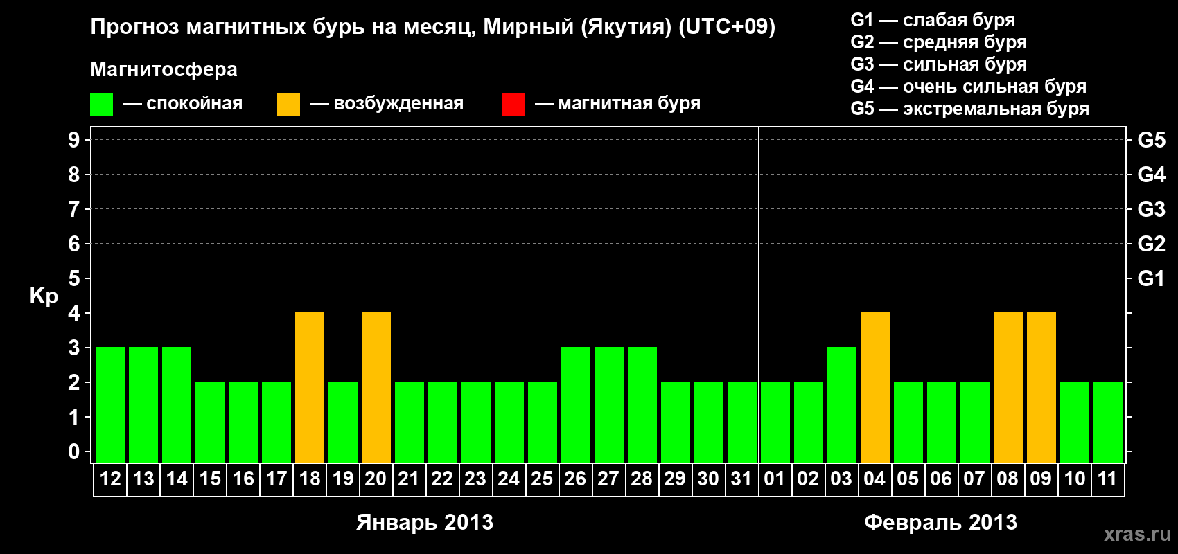 Прогноз максимального суточного геомагнитного индекса Kp на <b>1 месяц</b> (31 день) <b>с 12 января по 11 февраля 2013 г</b>