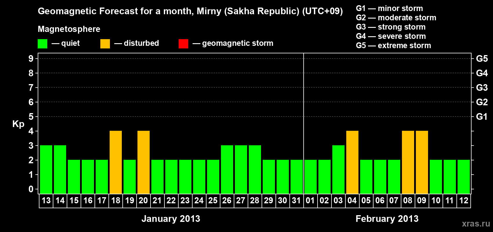 Forecast of the daily maximal value of geomagnetic index Kp for <b>1 month</b> (31 days) <b>from Jan 13, 2013 to Feb 12, 2013</b>