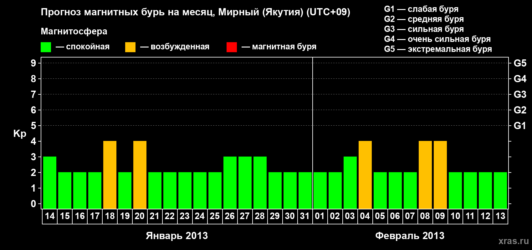Прогноз максимального суточного геомагнитного индекса Kp на <b>1 месяц</b> (31 день) <b>с 14 января по 13 февраля 2013 г</b>