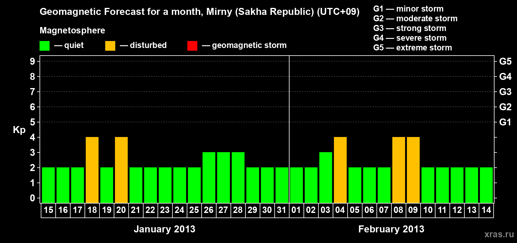 Forecast of the daily maximal value of geomagnetic index Kp for <b>1 month</b> (31 days) <b>from Jan 15, 2013 to Feb 14, 2013</b>