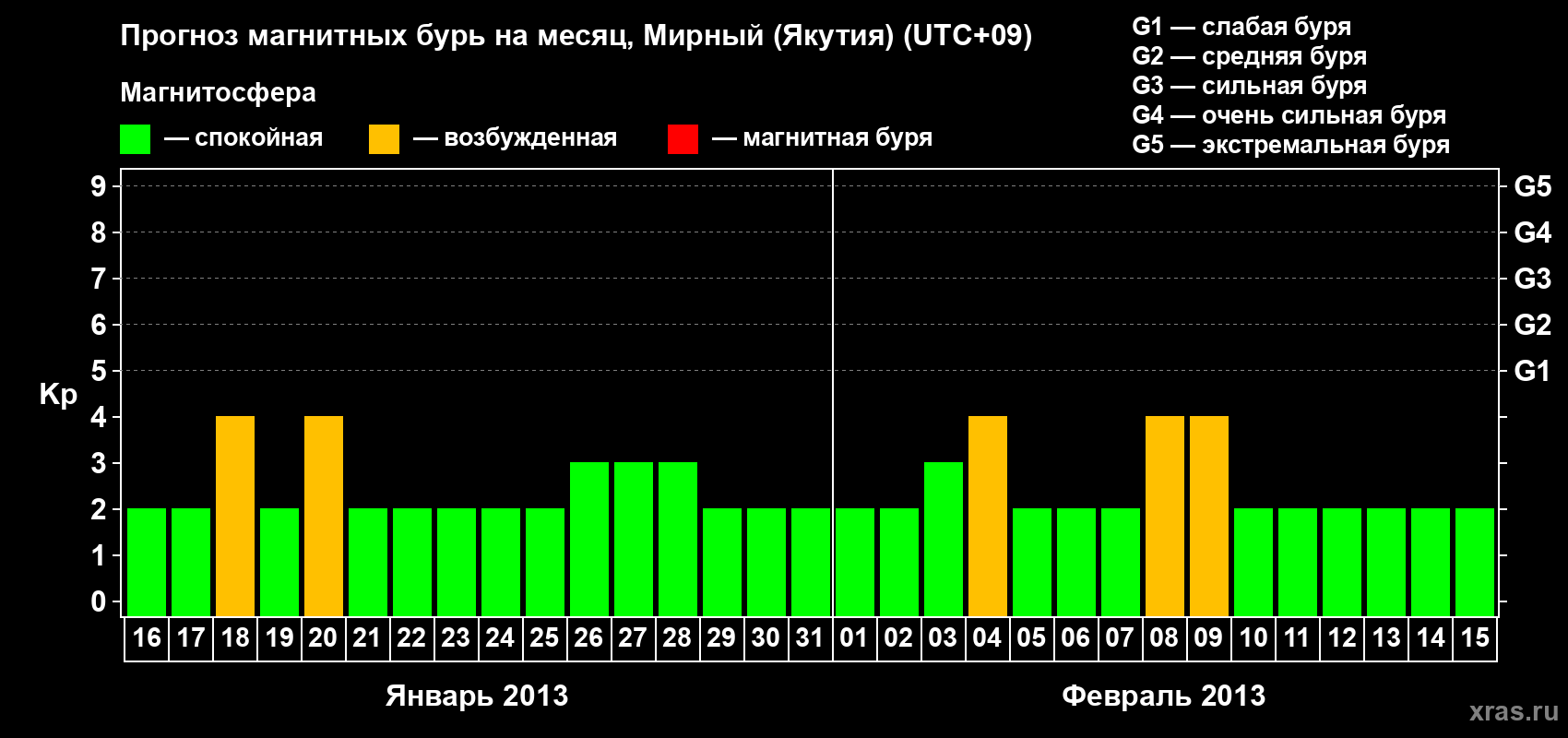 Прогноз максимального суточного геомагнитного индекса Kp на <b>1 месяц</b> (31 день) <b>с 16 января по 15 февраля 2013 г</b>