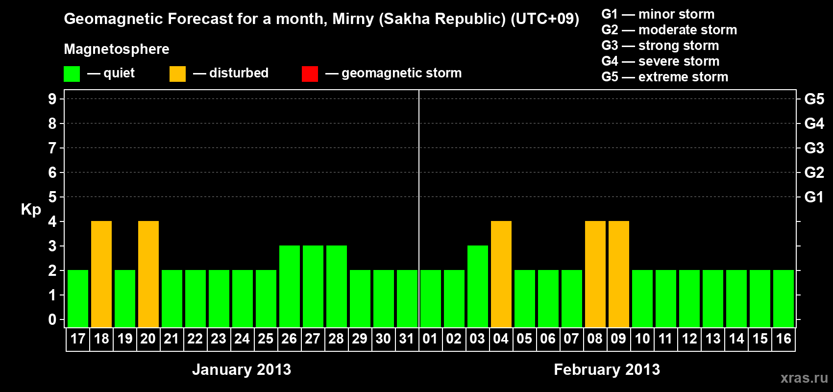 Forecast of the daily maximal value of geomagnetic index Kp for <b>1 month</b> (31 days) <b>from Jan 17, 2013 to Feb 16, 2013</b>