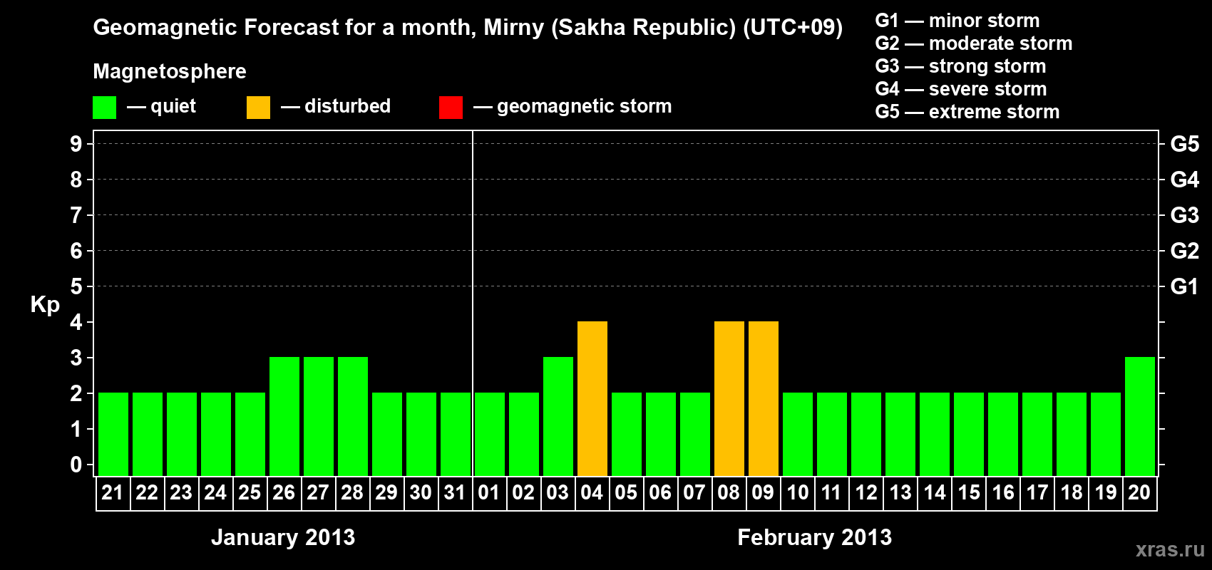 Forecast of the daily maximal value of geomagnetic index Kp for <b>1 month</b> (31 days) <b>from Jan 21, 2013 to Feb 20, 2013</b>