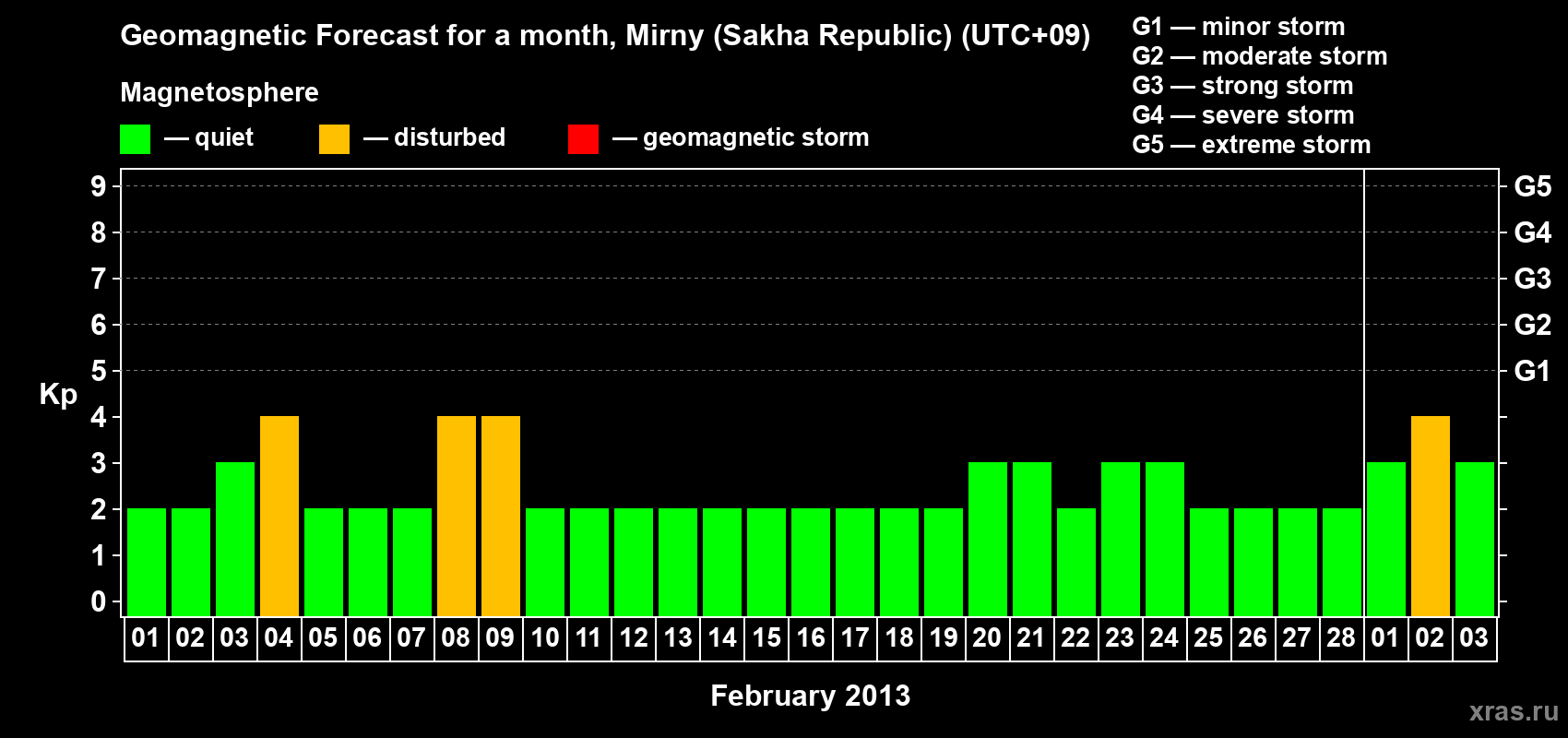Forecast of the daily maximal value of geomagnetic index Kp for <b>1 month</b> (31 days) <b>from Feb 01, 2013 to Mar 03, 2013</b>