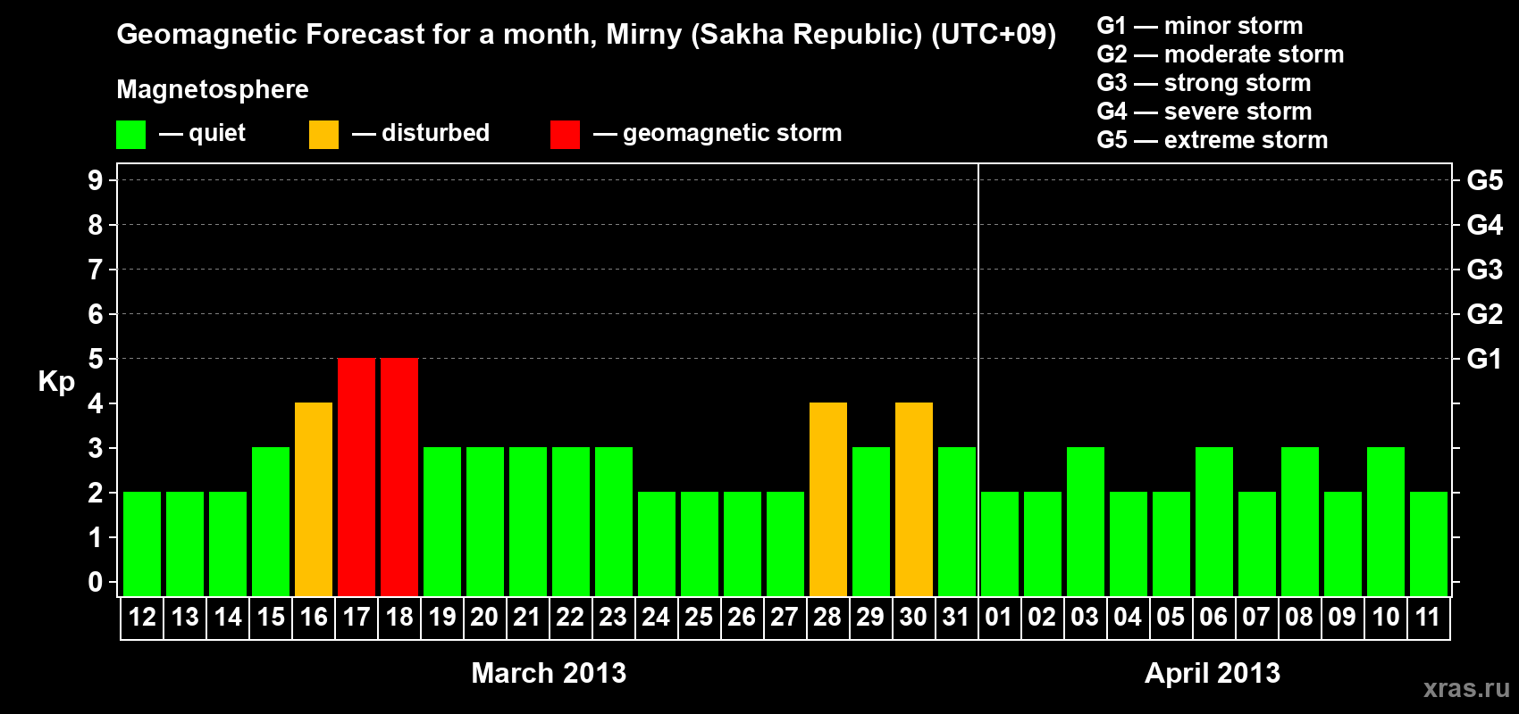 Forecast of the daily maximal value of geomagnetic index Kp for <b>1 month</b> (31 days) <b>from Mar 12, 2013 to Apr 11, 2013</b>
