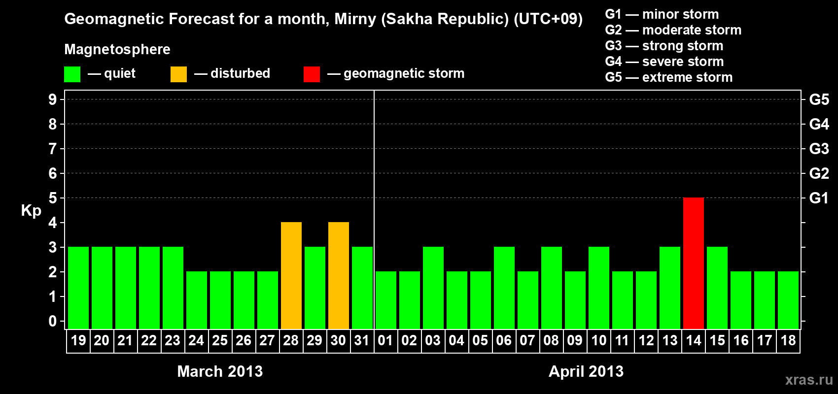 Forecast of the daily maximal value of geomagnetic index Kp for <b>1 month</b> (31 days) <b>from Mar 19, 2013 to Apr 18, 2013</b>