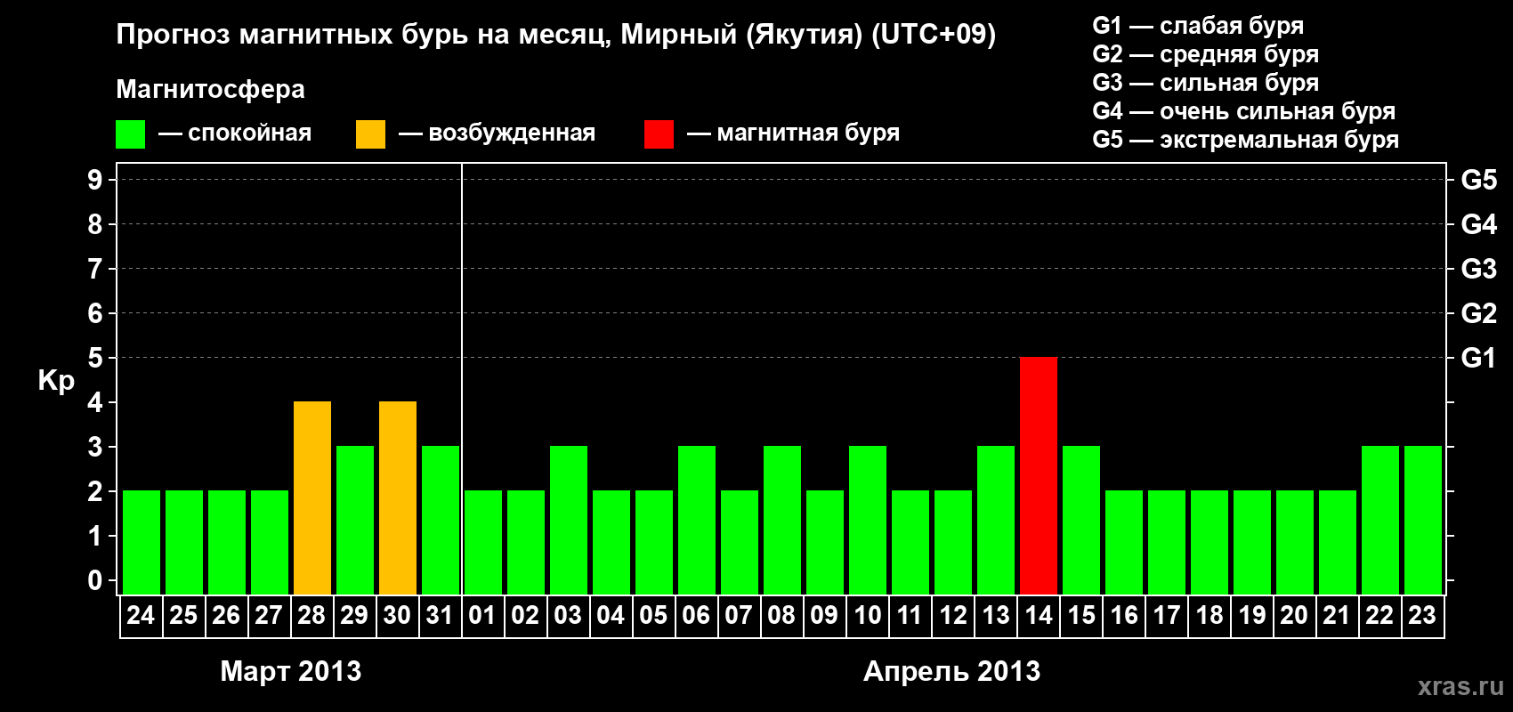 Прогноз максимального суточного геомагнитного индекса Kp на <b>1 месяц</b> (31 день) <b>с 24 марта по 23 апреля 2013 г</b>