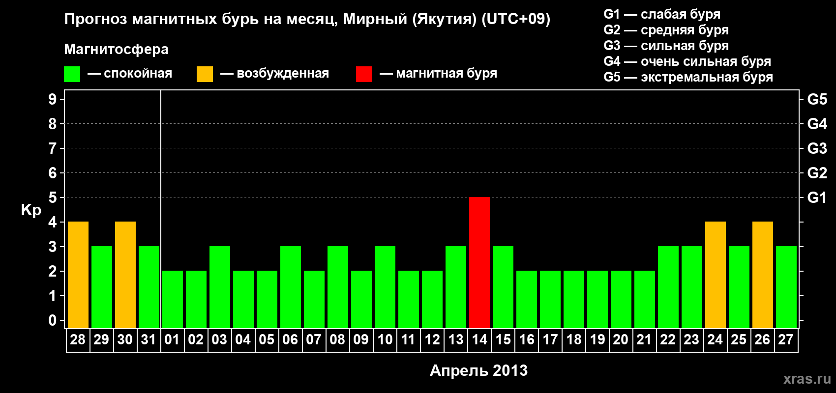 Прогноз максимального суточного геомагнитного индекса Kp на <b>1 месяц</b> (31 день) <b>с 28 марта по 27 апреля 2013 г</b>