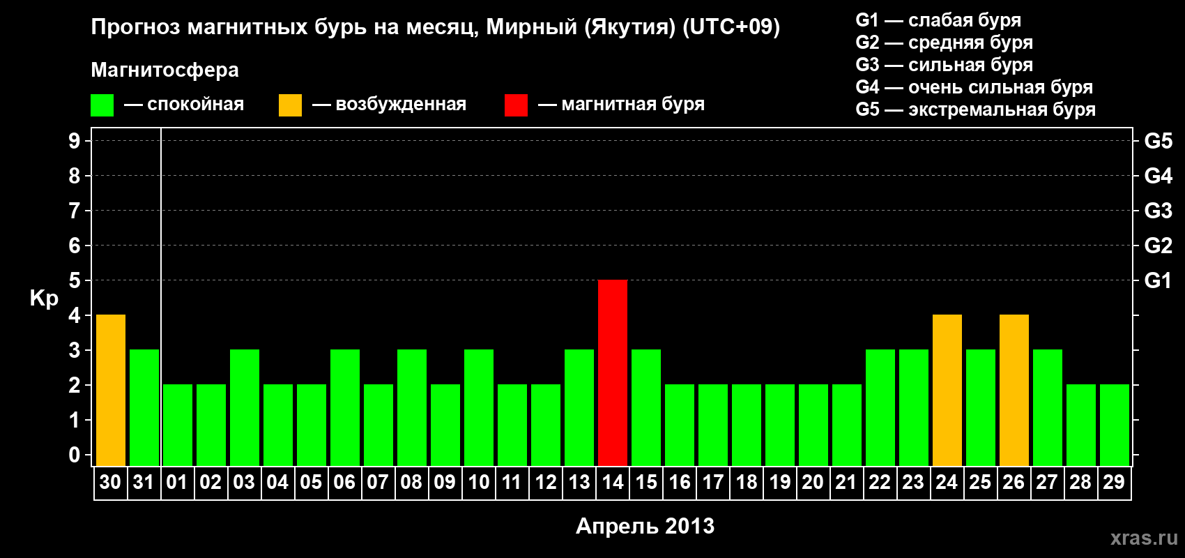 Прогноз максимального суточного геомагнитного индекса Kp на <b>1 месяц</b> (31 день) <b>с 30 марта по 29 апреля 2013 г</b>