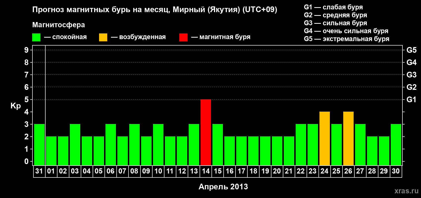 Прогноз максимального суточного геомагнитного индекса Kp на <b>1 месяц</b> (31 день) <b>с 31 марта по 30 апреля 2013 г</b>