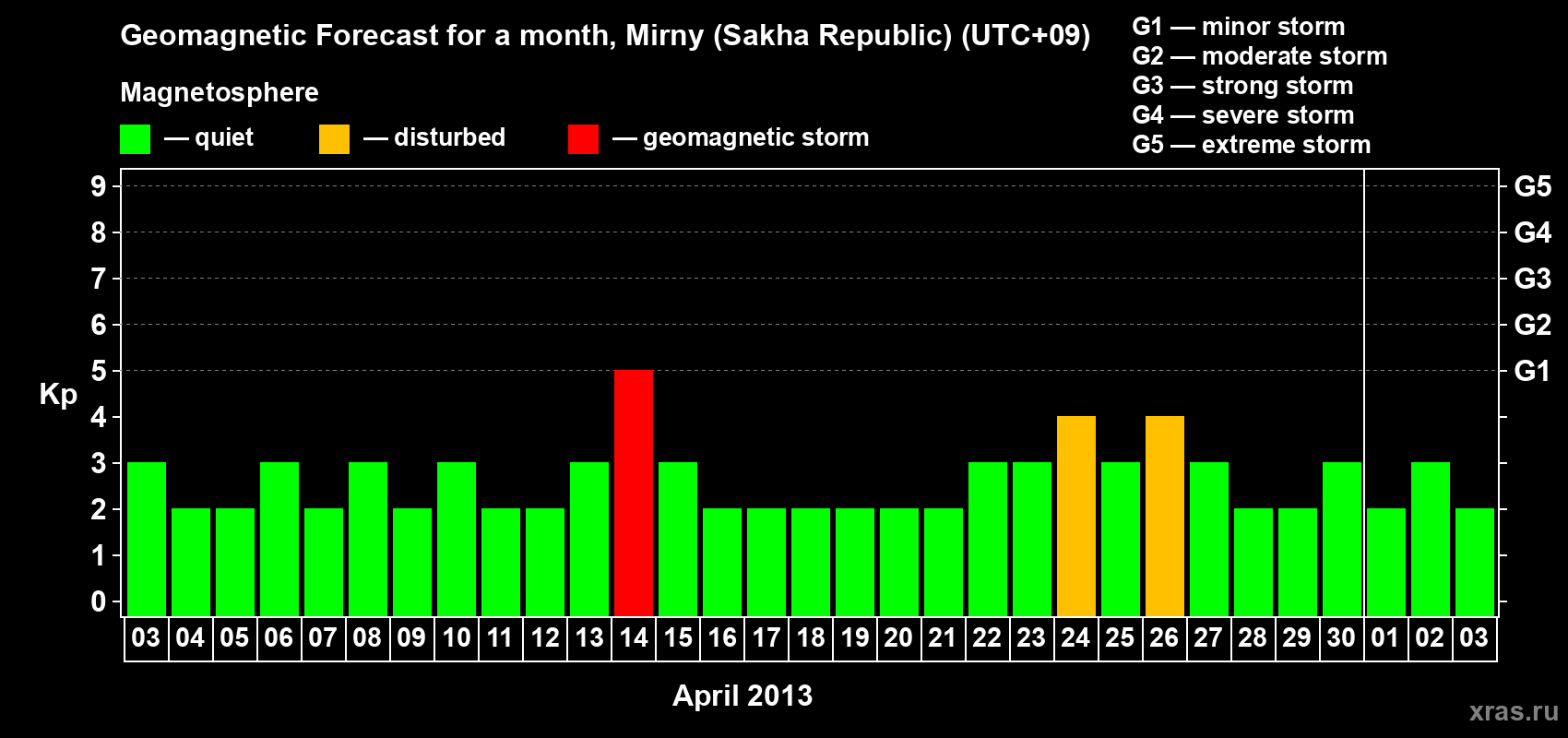 Forecast of the daily maximal value of geomagnetic index Kp for <b>1 month</b> (31 days) <b>from Apr 03, 2013 to May 03, 2013</b>