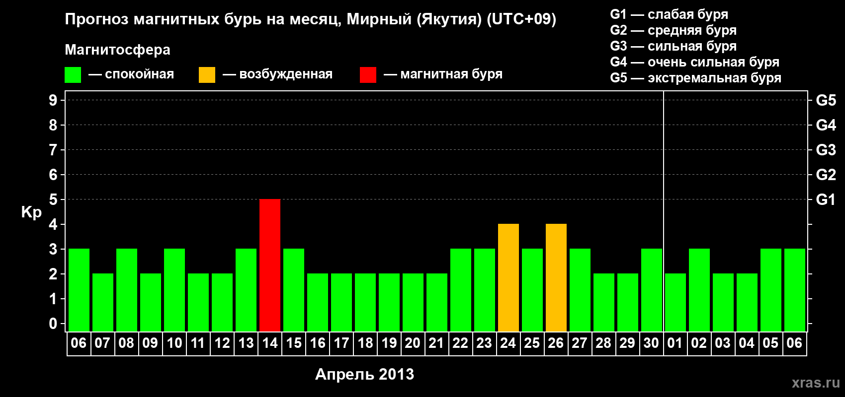 Прогноз максимального суточного геомагнитного индекса Kp на <b>1 месяц</b> (31 день) <b>с 06 апреля по 06 мая 2013 г</b>