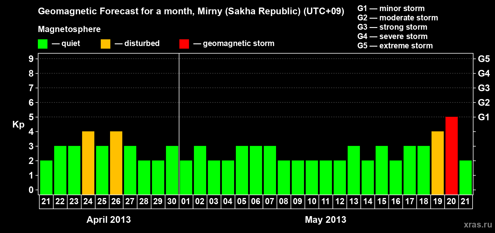Forecast of the daily maximal value of geomagnetic index Kp for <b>1 month</b> (31 days) <b>from Apr 21, 2013 to May 21, 2013</b>