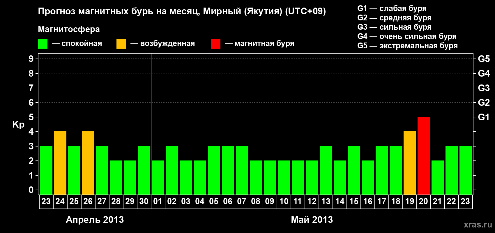 Прогноз максимального суточного геомагнитного индекса Kp на <b>1 месяц</b> (31 день) <b>с 23 апреля по 23 мая 2013 г</b>