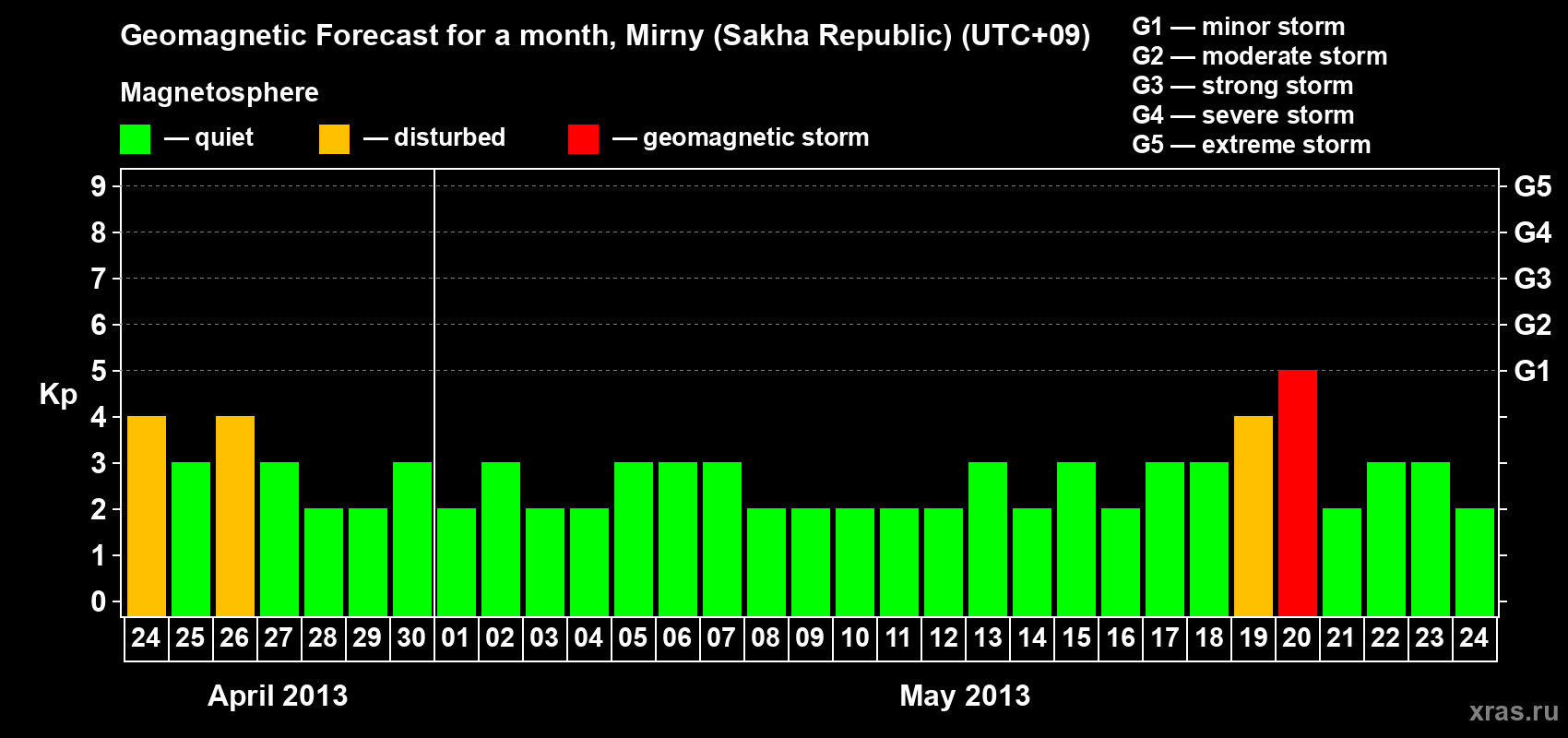 Forecast of the daily maximal value of geomagnetic index Kp for <b>1 month</b> (31 days) <b>from Apr 24, 2013 to May 24, 2013</b>