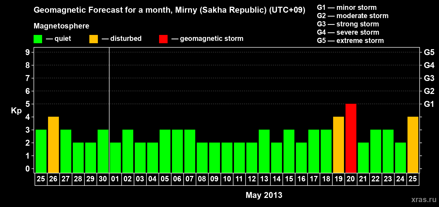 Forecast of the daily maximal value of geomagnetic index Kp for <b>1 month</b> (31 days) <b>from Apr 25, 2013 to May 25, 2013</b>