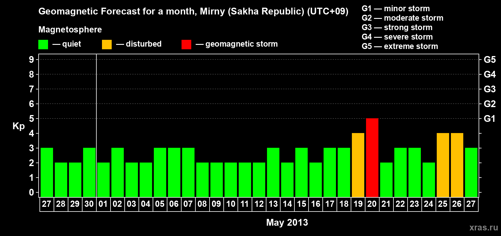 Forecast of the daily maximal value of geomagnetic index Kp for <b>1 month</b> (31 days) <b>from Apr 27, 2013 to May 27, 2013</b>