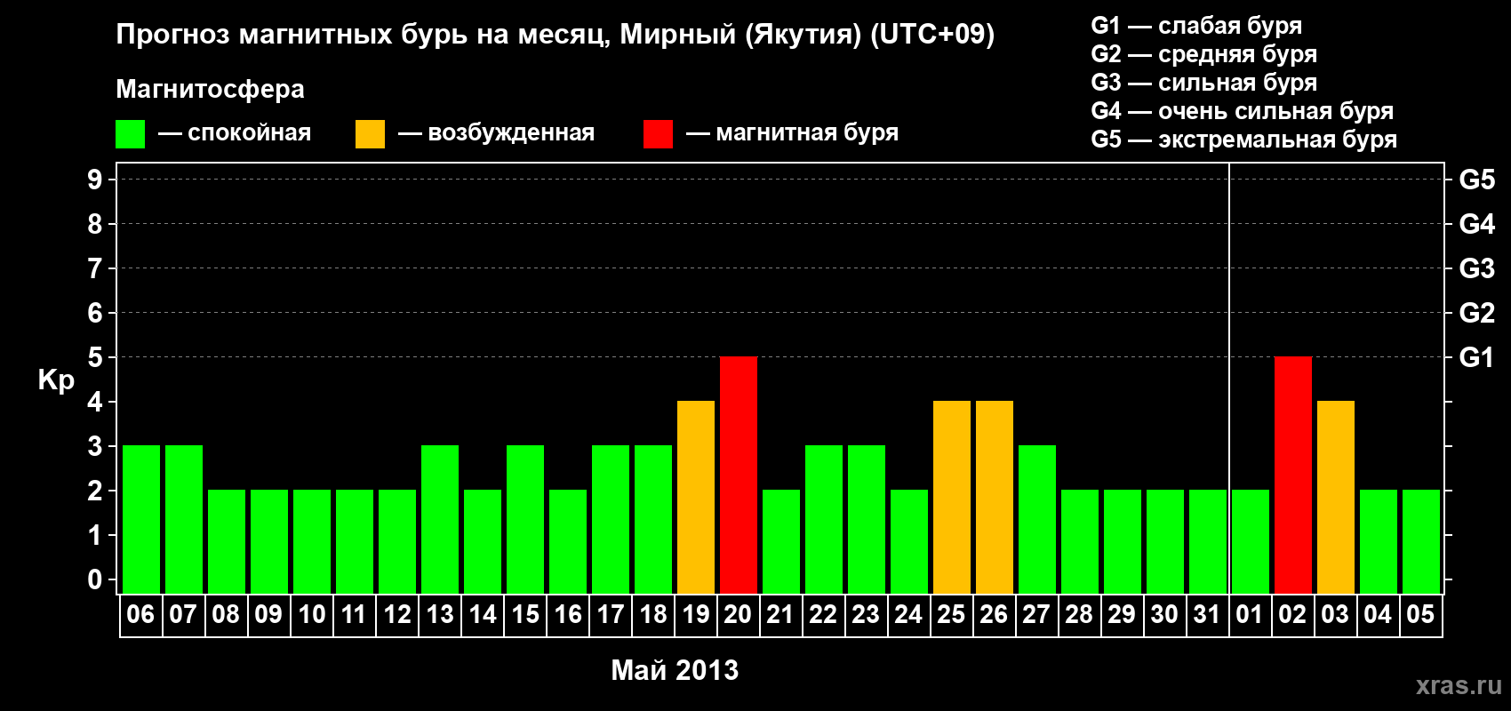 Прогноз максимального суточного геомагнитного индекса Kp на <b>1 месяц</b> (31 день) <b>с 06 мая по 05 июня 2013 г</b>