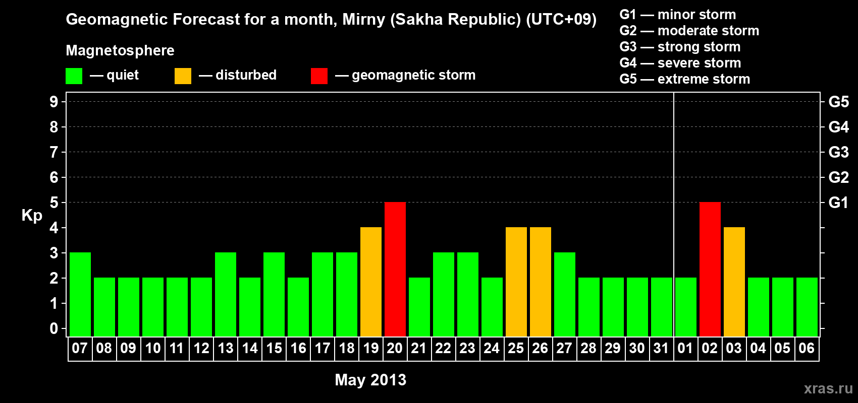 Forecast of the daily maximal value of geomagnetic index Kp for <b>1 month</b> (31 days) <b>from May 07, 2013 to Jun 06, 2013</b>