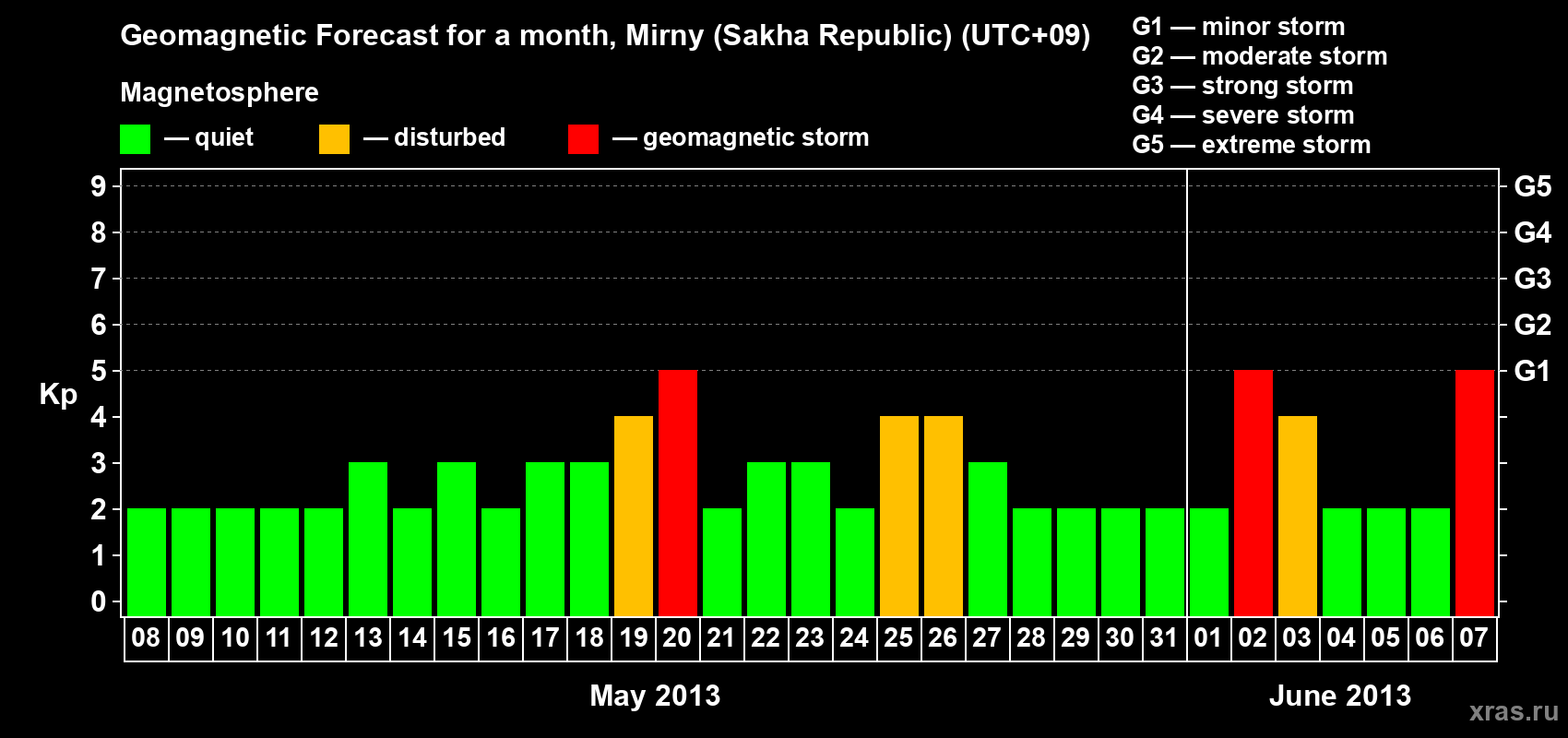 Forecast of the daily maximal value of geomagnetic index Kp for <b>1 month</b> (31 days) <b>from May 08, 2013 to Jun 07, 2013</b>