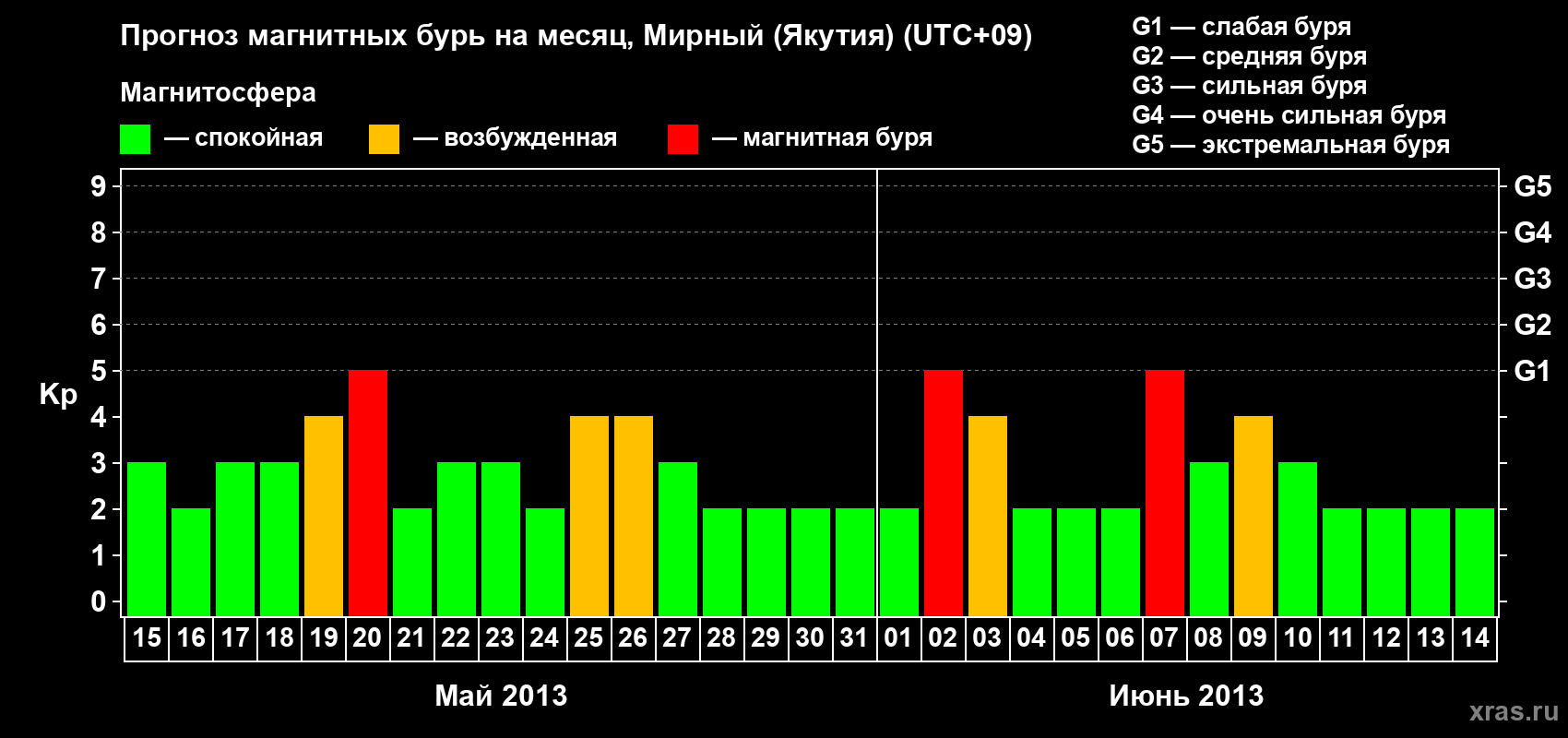 Прогноз максимального суточного геомагнитного индекса Kp на <b>1 месяц</b> (31 день) <b>с 15 мая по 14 июня 2013 г</b>