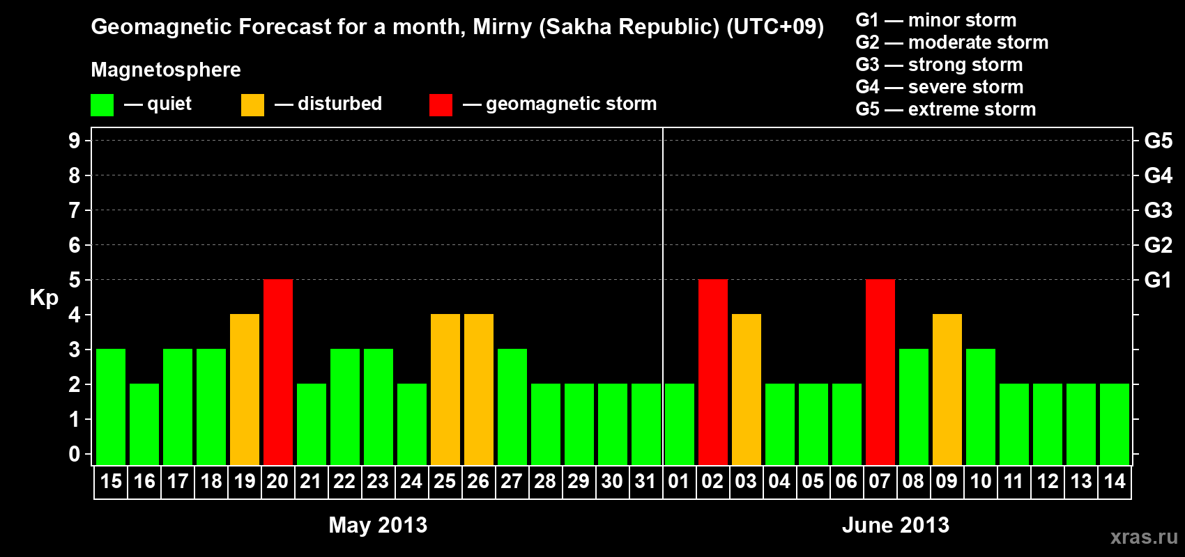 Forecast of the daily maximal value of geomagnetic index Kp for <b>1 month</b> (31 days) <b>from May 15, 2013 to Jun 14, 2013</b>