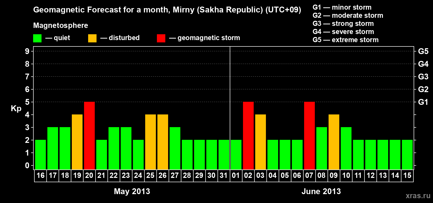 Forecast of the daily maximal value of geomagnetic index Kp for <b>1 month</b> (31 days) <b>from May 16, 2013 to Jun 15, 2013</b>