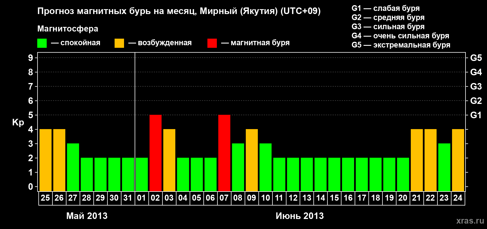 Прогноз максимального суточного геомагнитного индекса Kp на <b>1 месяц</b> (31 день) <b>с 25 мая по 24 июня 2013 г</b>