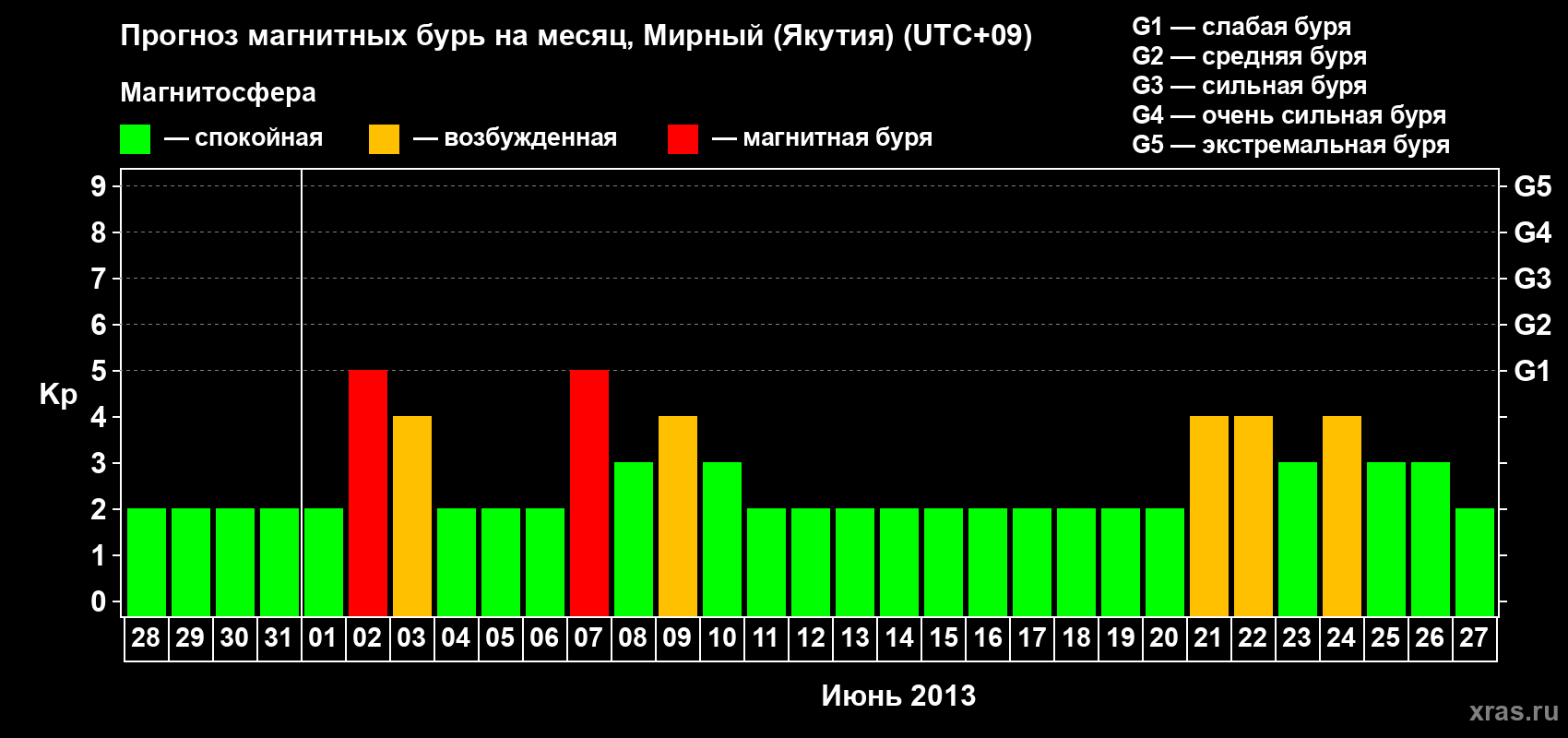 Прогноз максимального суточного геомагнитного индекса Kp на <b>1 месяц</b> (31 день) <b>с 28 мая по 27 июня 2013 г</b>