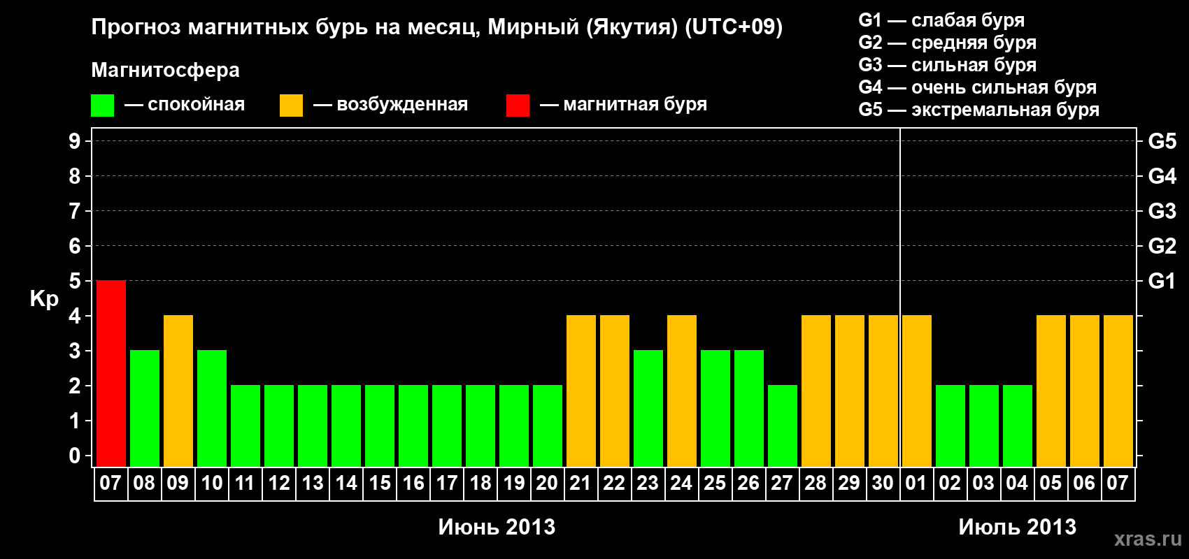 Прогноз максимального суточного геомагнитного индекса Kp на <b>1 месяц</b> (31 день) <b>с 07 июня по 07 июля 2013 г</b>