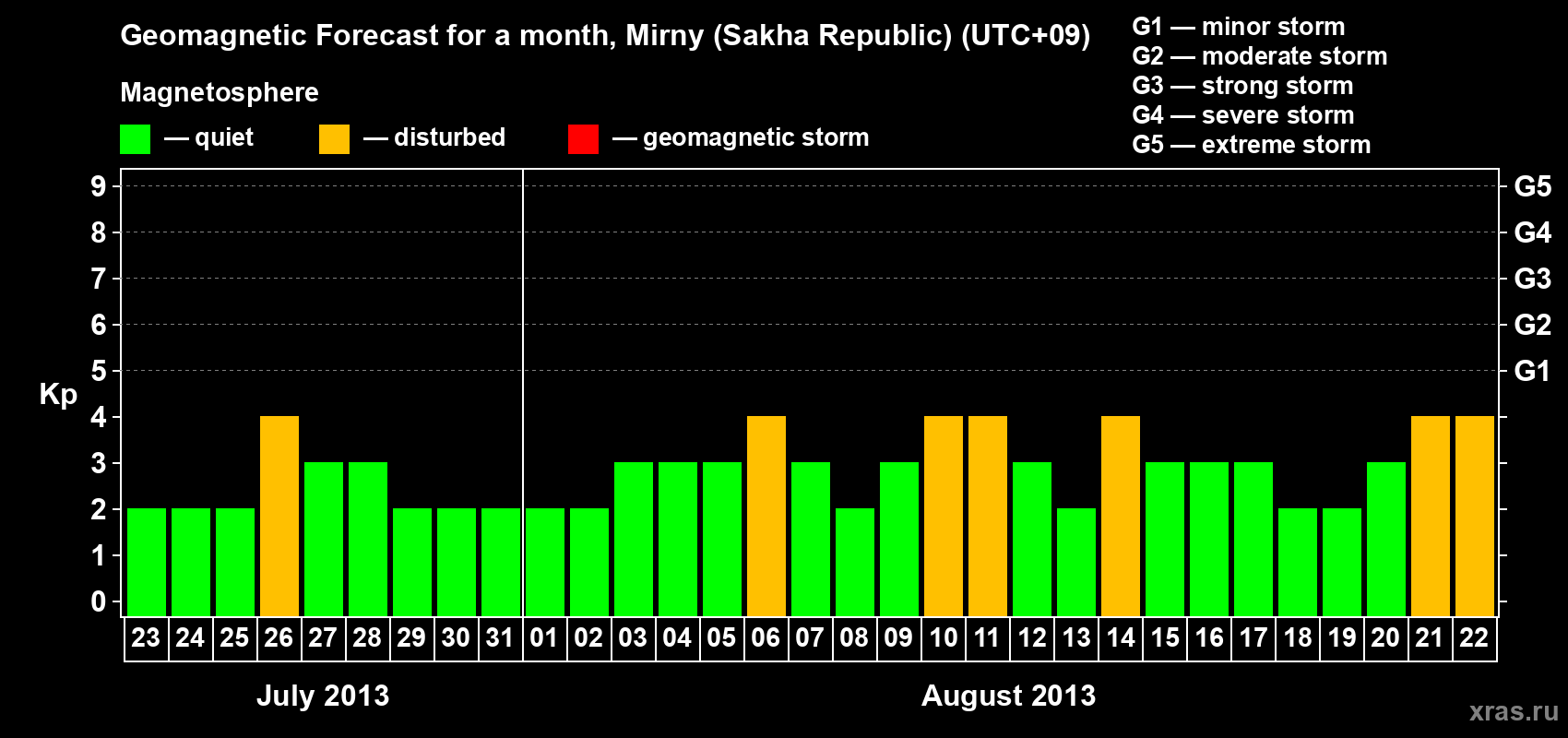 Forecast of the daily maximal value of geomagnetic index Kp for <b>1 month</b> (31 days) <b>from Jul 23, 2013 to Aug 22, 2013</b>