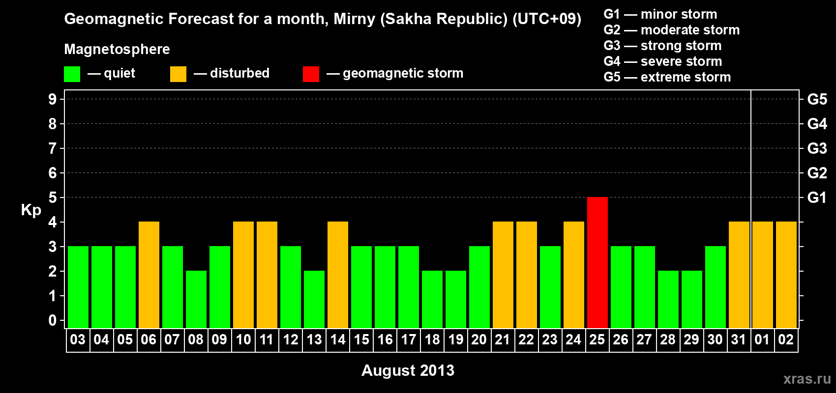 Forecast of the daily maximal value of geomagnetic index Kp for <b>1 month</b> (31 days) <b>from Aug 03, 2013 to Sep 02, 2013</b>
