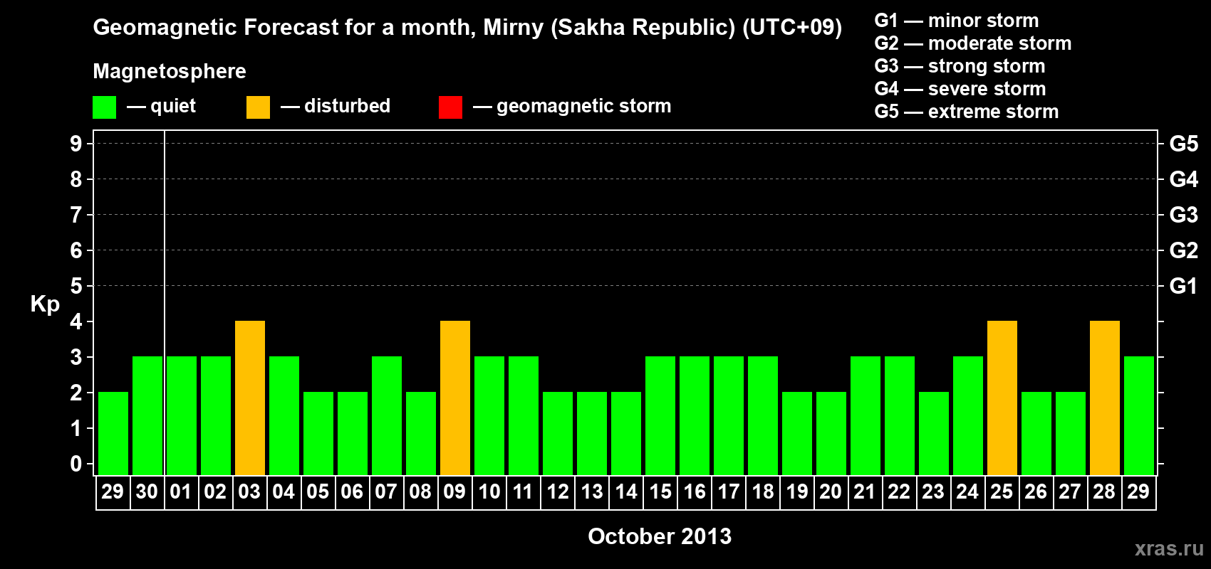 Forecast of the daily maximal value of geomagnetic index Kp for <b>1 month</b> (31 days) <b>from Sep 29, 2013 to Oct 29, 2013</b>