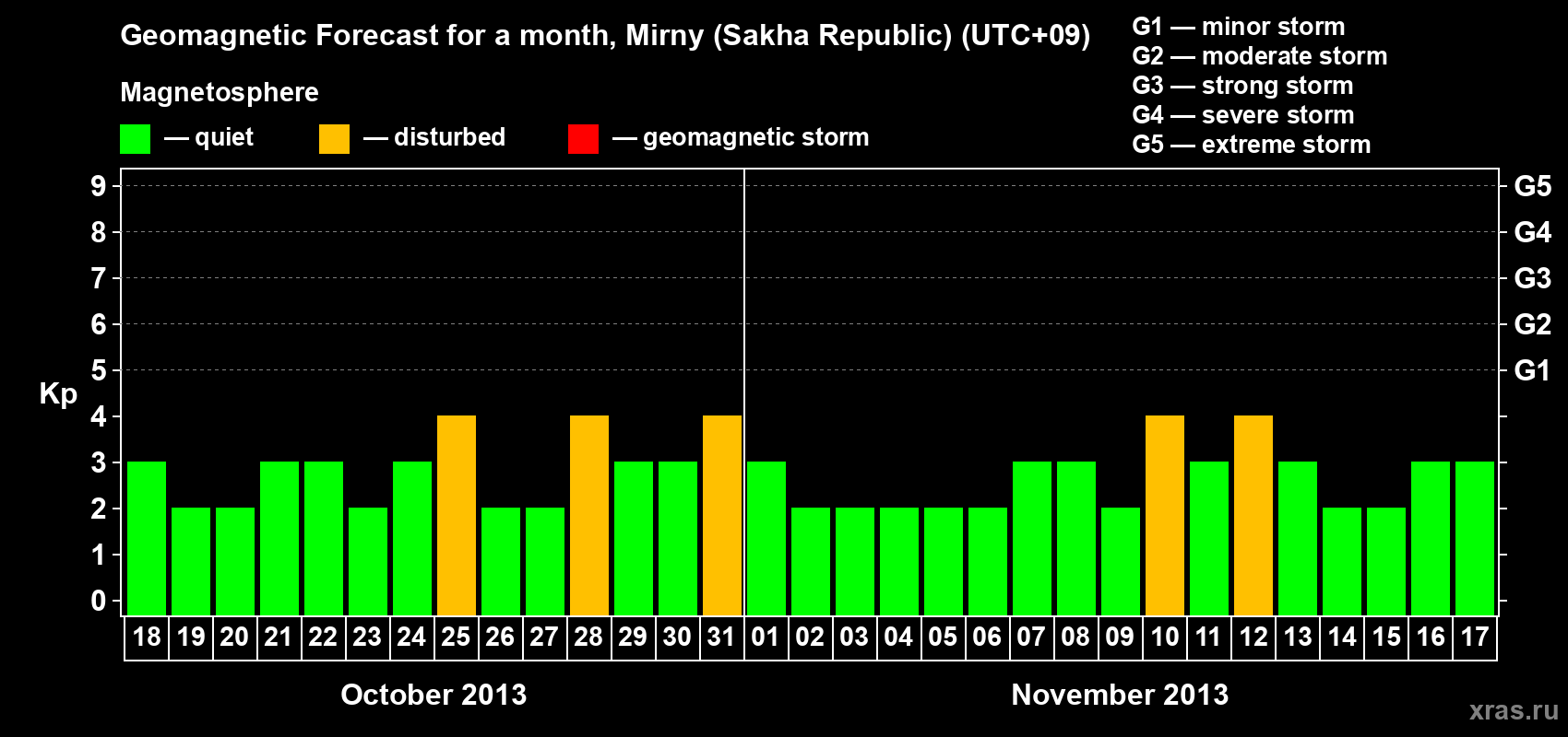 Forecast of the daily maximal value of geomagnetic index Kp for <b>1 month</b> (31 days) <b>from Oct 18, 2013 to Nov 17, 2013</b>