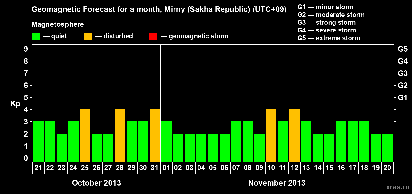 Forecast of the daily maximal value of geomagnetic index Kp for <b>1 month</b> (31 days) <b>from Oct 21, 2013 to Nov 20, 2013</b>