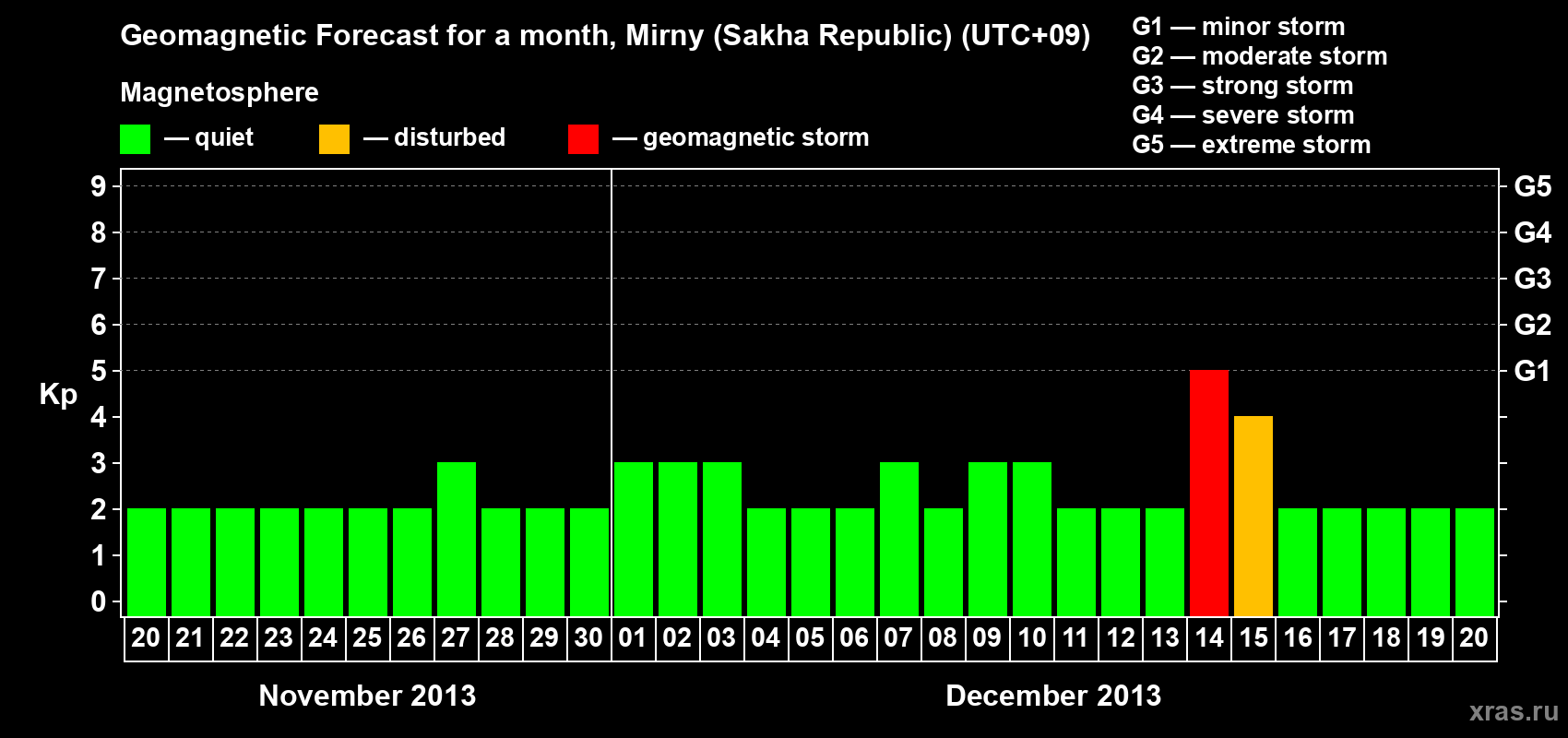 Forecast of the daily maximal value of geomagnetic index&nbsp;Kp for <b>1 month</b> (31 days) <b>from Nov 20, 2013 to Dec 20, 2013</b>