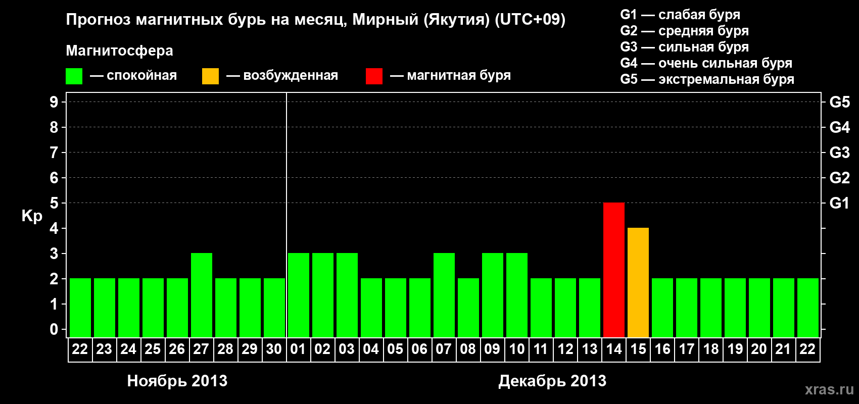 Прогноз максимального суточного геомагнитного индекса Kp на <b>1 месяц</b> (31 день) <b>с 22 ноября по 22 декабря 2013 г</b>