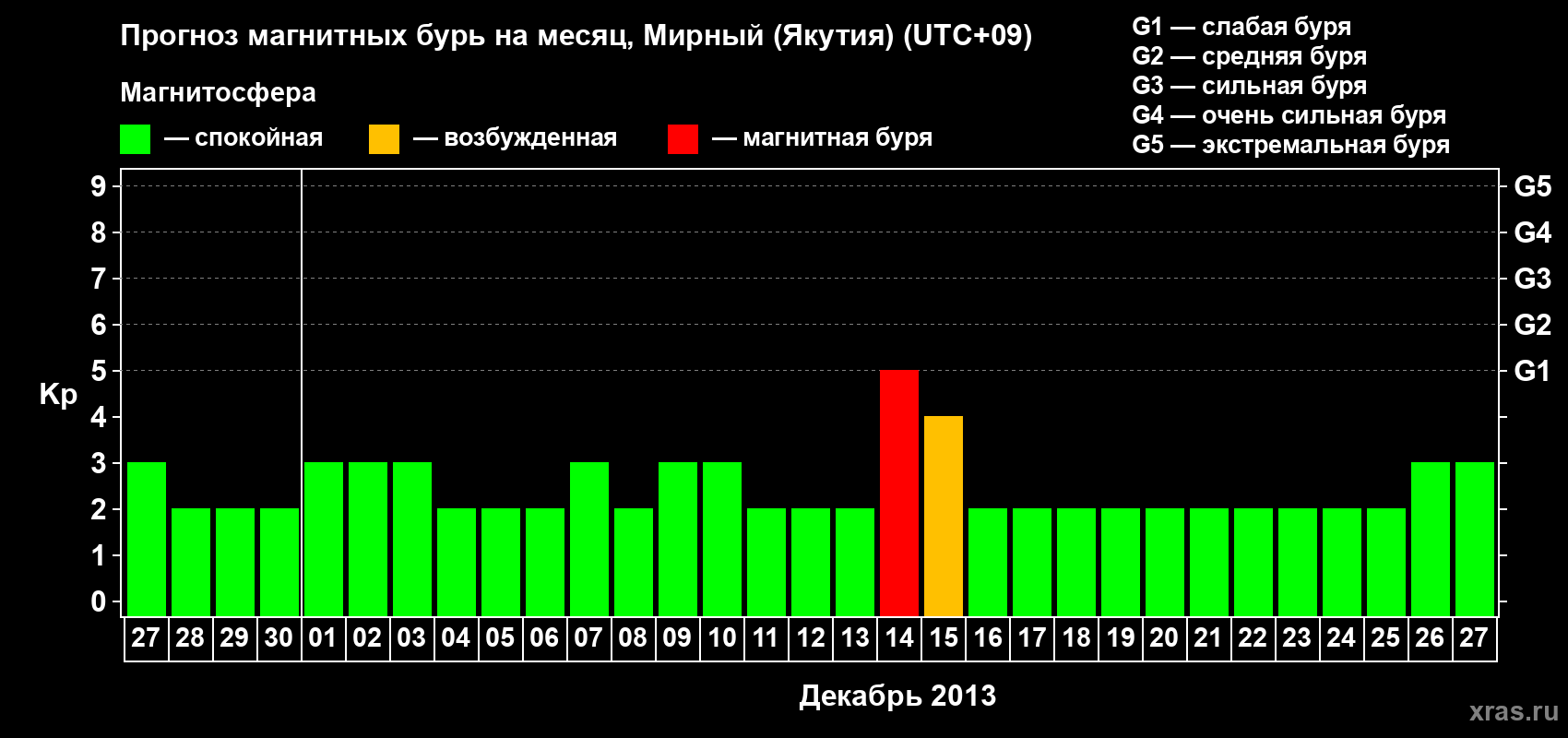 Прогноз максимального суточного геомагнитного индекса Kp на <b>1 месяц</b> (31 день) <b>с 27 ноября по 27 декабря 2013 г</b>