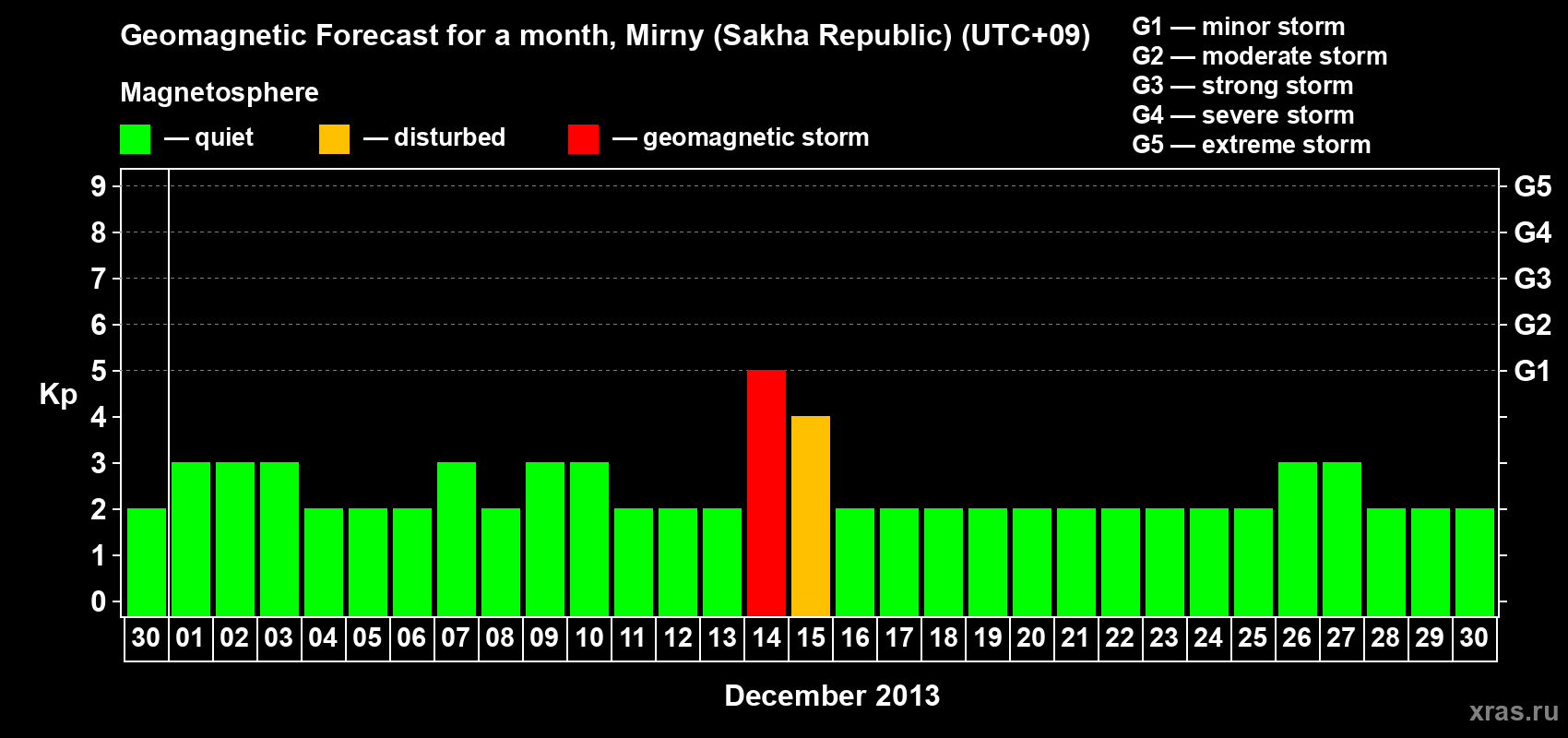 Forecast of the daily maximal value of geomagnetic index Kp for <b>1 month</b> (31 days) <b>from Nov 30, 2013 to Dec 30, 2013</b>