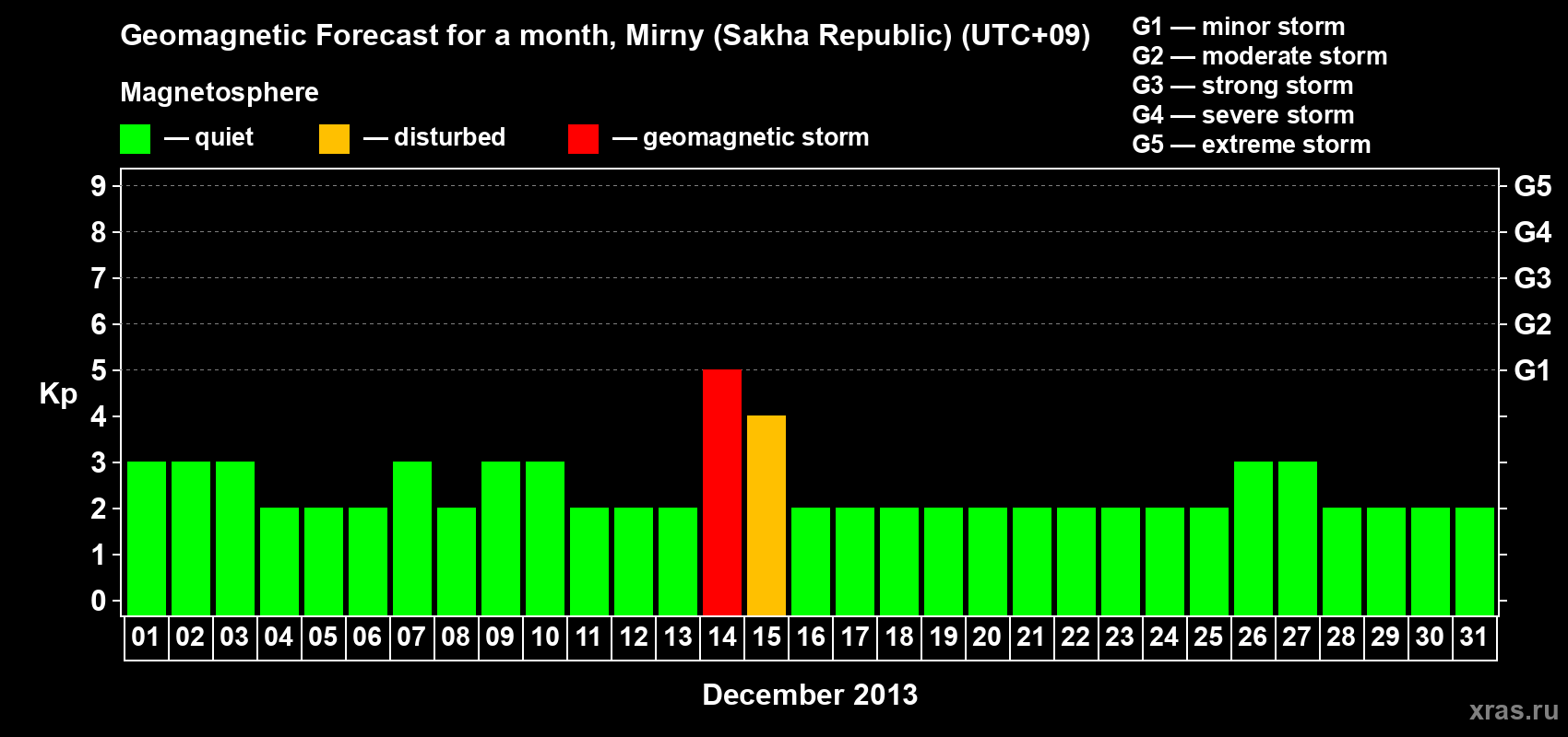 Forecast of the daily maximal value of geomagnetic index Kp for <b>1 month</b> (31 days) <b>from Dec 01, 2013 to Dec 31, 2013</b>