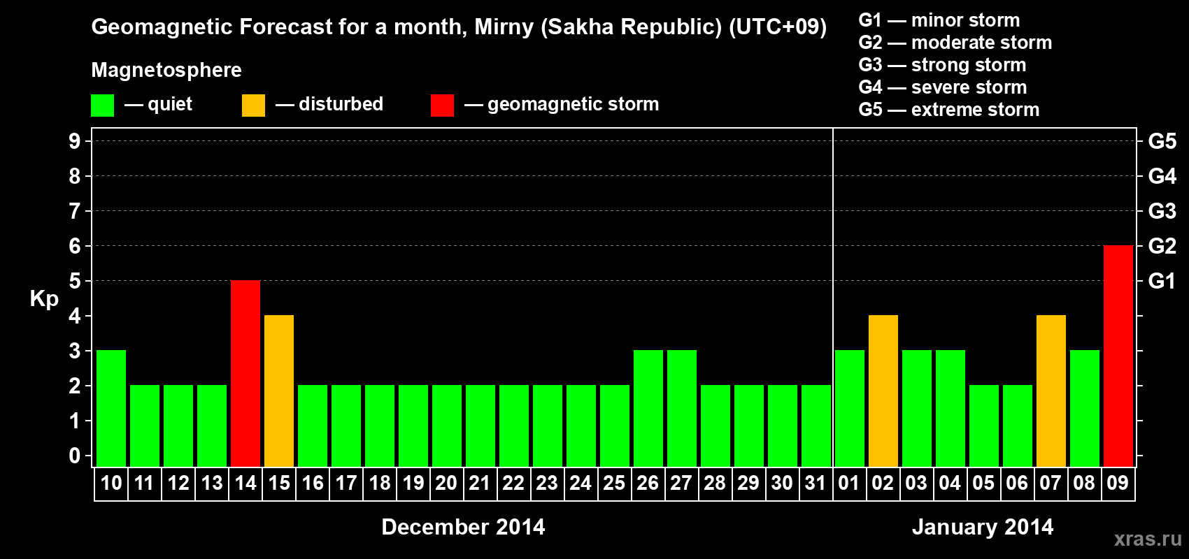 Forecast of the daily maximal value of geomagnetic index Kp for <b>1 month</b> (31 days) <b>from Dec 10, 2013 to Jan 09, 2014</b>