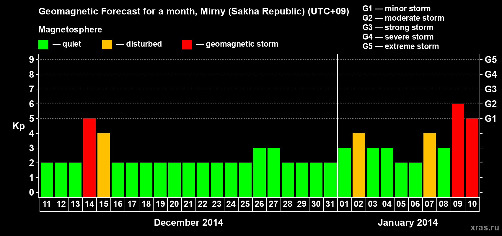 Forecast of the daily maximal value of geomagnetic index Kp for <b>1 month</b> (31 days) <b>from Dec 11, 2013 to Jan 10, 2014</b>