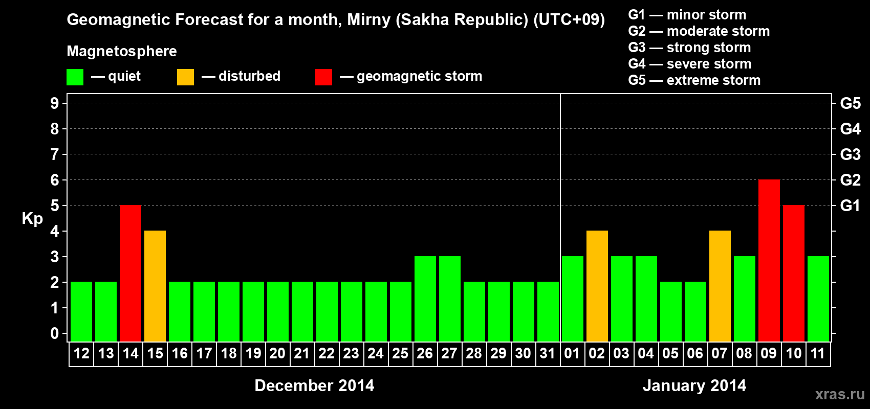 Forecast of the daily maximal value of geomagnetic index Kp for <b>1 month</b> (31 days) <b>from Dec 12, 2013 to Jan 11, 2014</b>