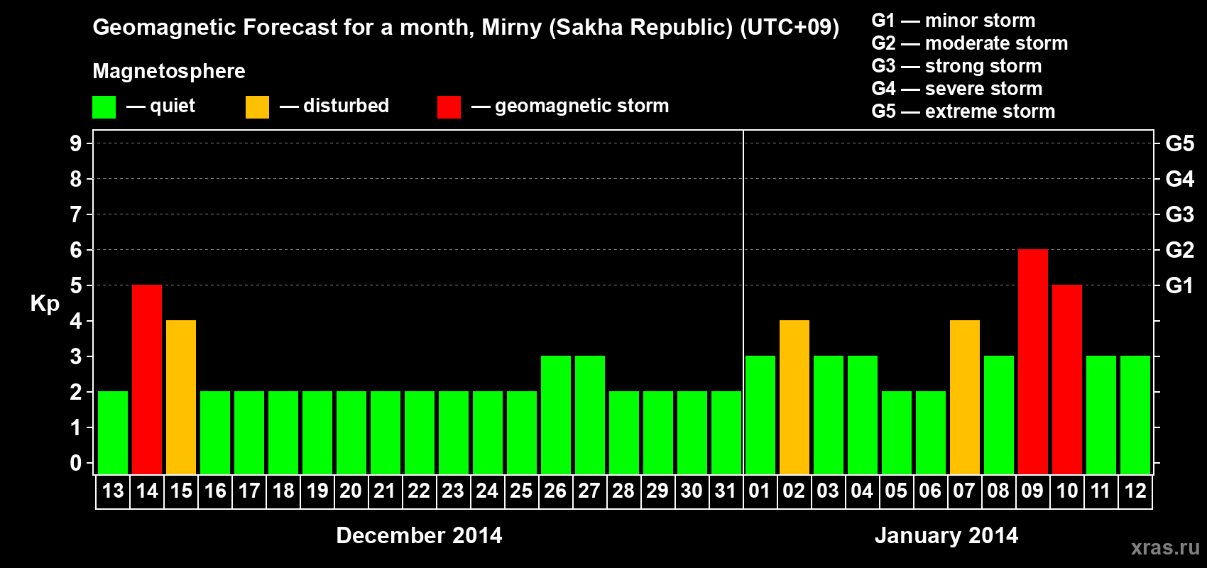 Forecast of the daily maximal value of geomagnetic index Kp for <b>1 month</b> (31 days) <b>from Dec 13, 2013 to Jan 12, 2014</b>