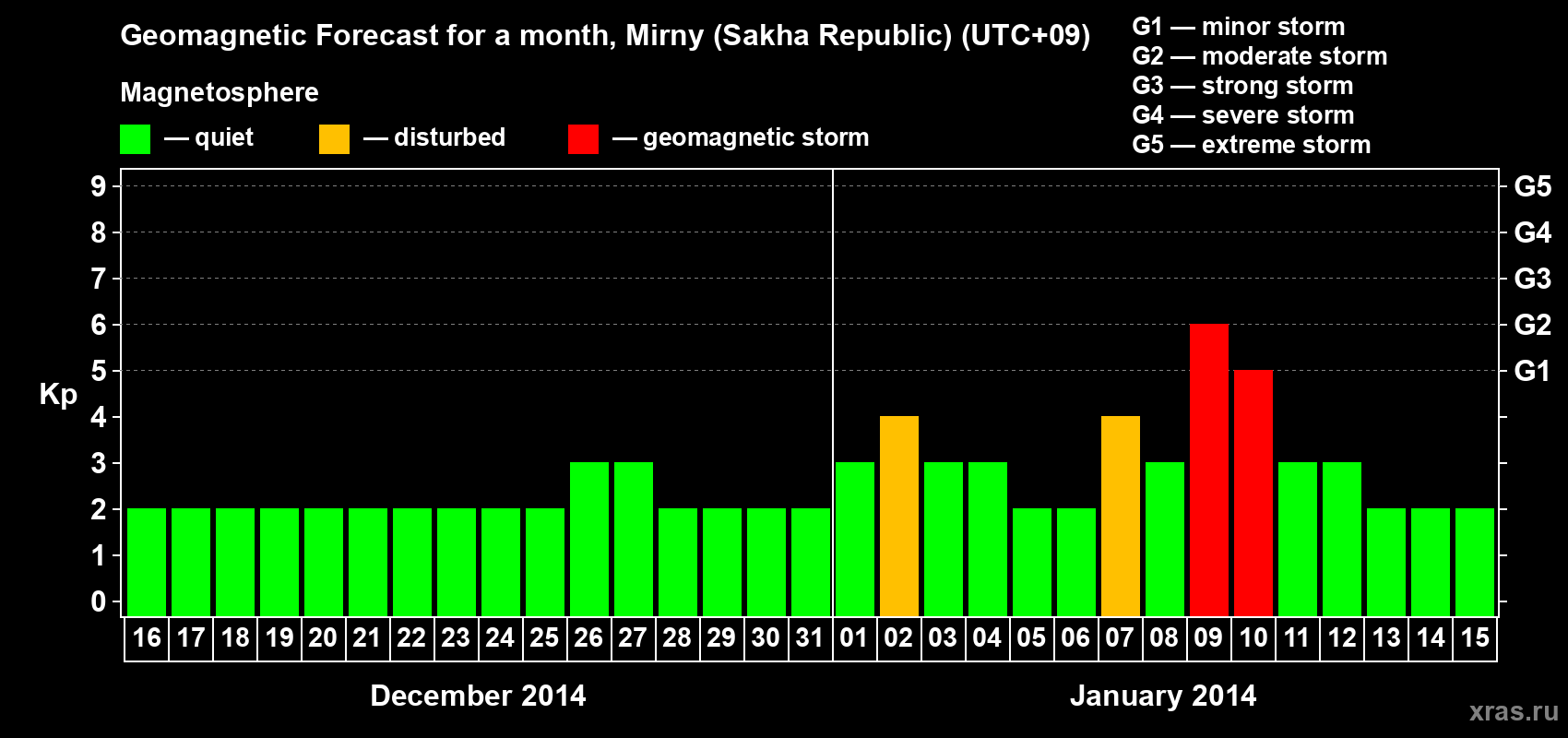 Forecast of the daily maximal value of geomagnetic index Kp for <b>1 month</b> (31 days) <b>from Dec 16, 2013 to Jan 15, 2014</b>